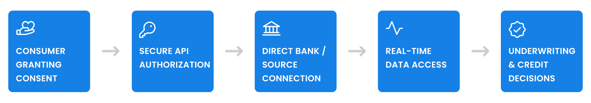 bc glossary consumer permissioned data flow